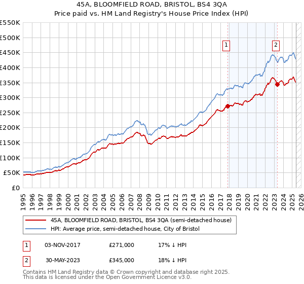 45A, BLOOMFIELD ROAD, BRISTOL, BS4 3QA: Price paid vs HM Land Registry's House Price Index