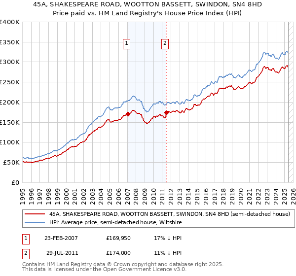45A, SHAKESPEARE ROAD, WOOTTON BASSETT, SWINDON, SN4 8HD: Price paid vs HM Land Registry's House Price Index