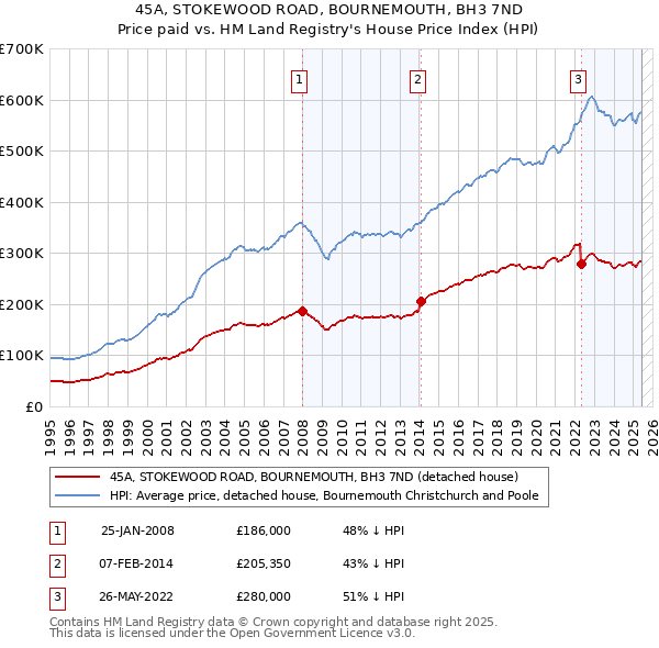 45A, STOKEWOOD ROAD, BOURNEMOUTH, BH3 7ND: Price paid vs HM Land Registry's House Price Index