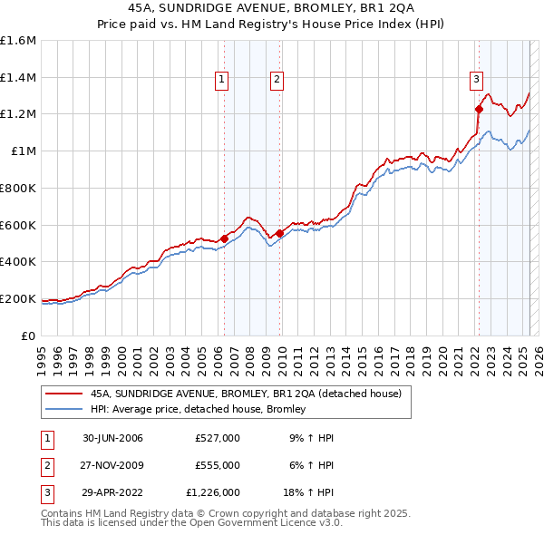 45A, SUNDRIDGE AVENUE, BROMLEY, BR1 2QA: Price paid vs HM Land Registry's House Price Index