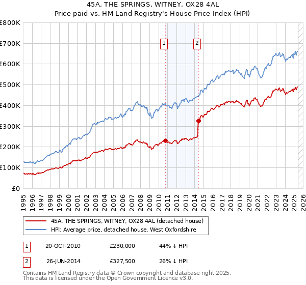 45A, THE SPRINGS, WITNEY, OX28 4AL: Price paid vs HM Land Registry's House Price Index
