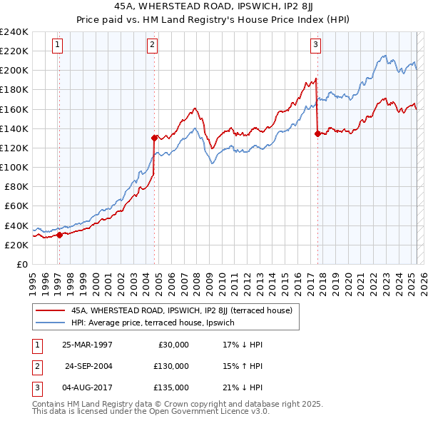 45A, WHERSTEAD ROAD, IPSWICH, IP2 8JJ: Price paid vs HM Land Registry's House Price Index