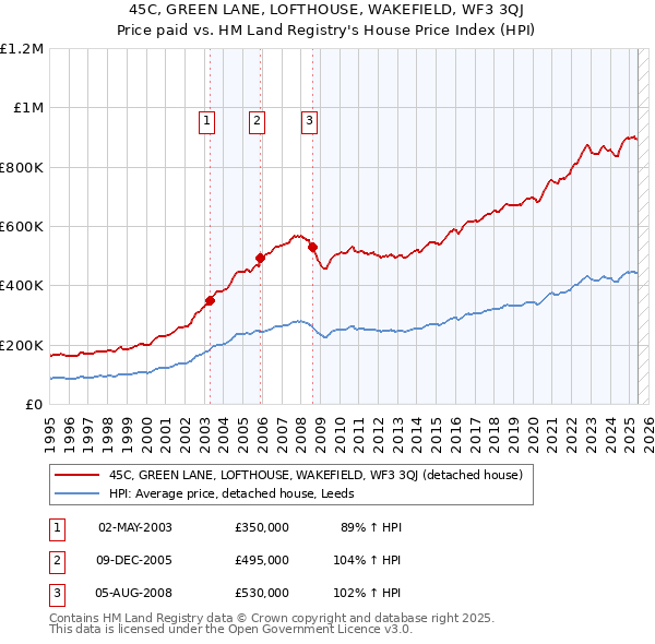 45C, GREEN LANE, LOFTHOUSE, WAKEFIELD, WF3 3QJ: Price paid vs HM Land Registry's House Price Index