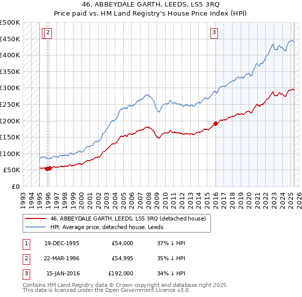 46, ABBEYDALE GARTH, LEEDS, LS5 3RQ: Price paid vs HM Land Registry's House Price Index