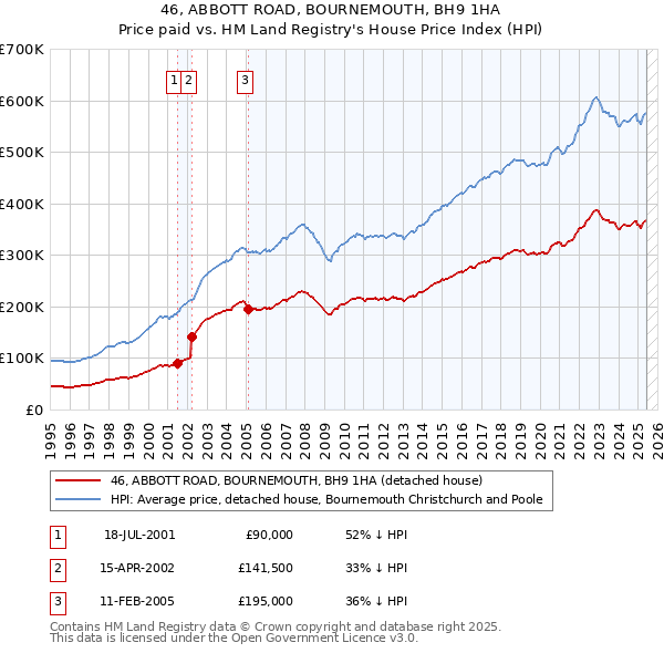 46, ABBOTT ROAD, BOURNEMOUTH, BH9 1HA: Price paid vs HM Land Registry's House Price Index