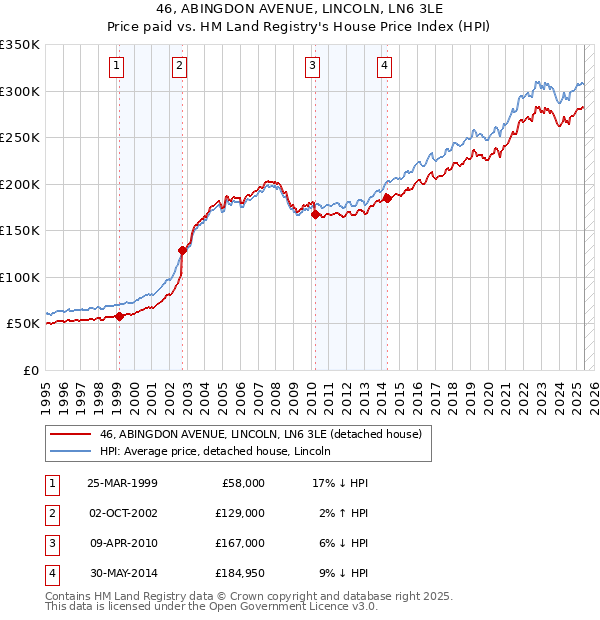46, ABINGDON AVENUE, LINCOLN, LN6 3LE: Price paid vs HM Land Registry's House Price Index