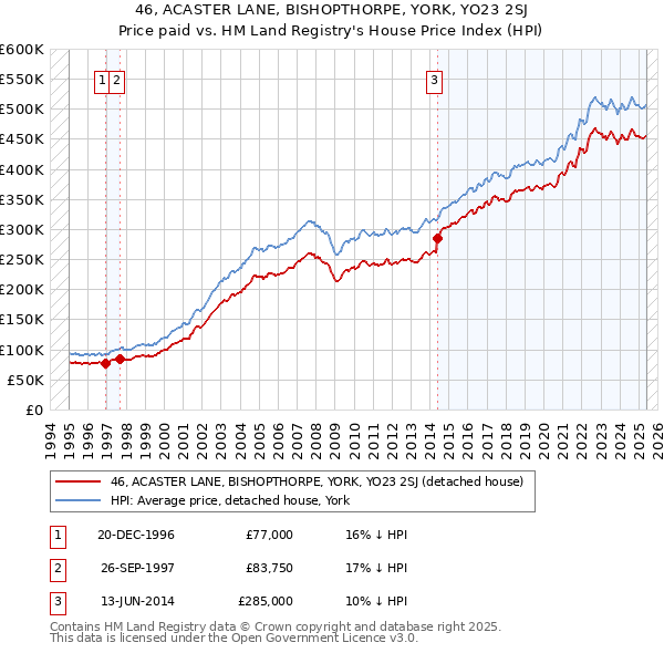46, ACASTER LANE, BISHOPTHORPE, YORK, YO23 2SJ: Price paid vs HM Land Registry's House Price Index