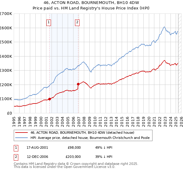 46, ACTON ROAD, BOURNEMOUTH, BH10 4DW: Price paid vs HM Land Registry's House Price Index
