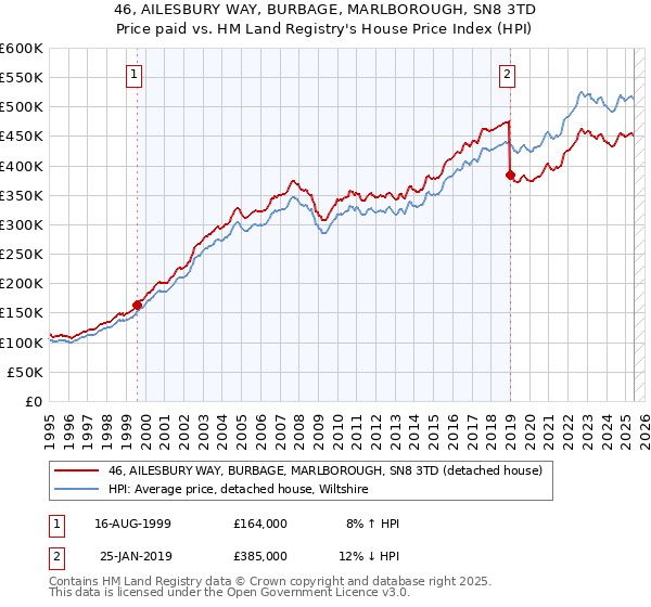 46, AILESBURY WAY, BURBAGE, MARLBOROUGH, SN8 3TD: Price paid vs HM Land Registry's House Price Index