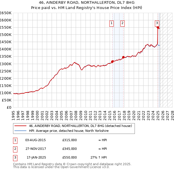 46, AINDERBY ROAD, NORTHALLERTON, DL7 8HG: Price paid vs HM Land Registry's House Price Index
