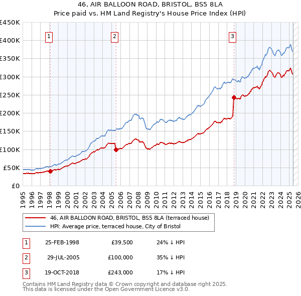 46, AIR BALLOON ROAD, BRISTOL, BS5 8LA: Price paid vs HM Land Registry's House Price Index
