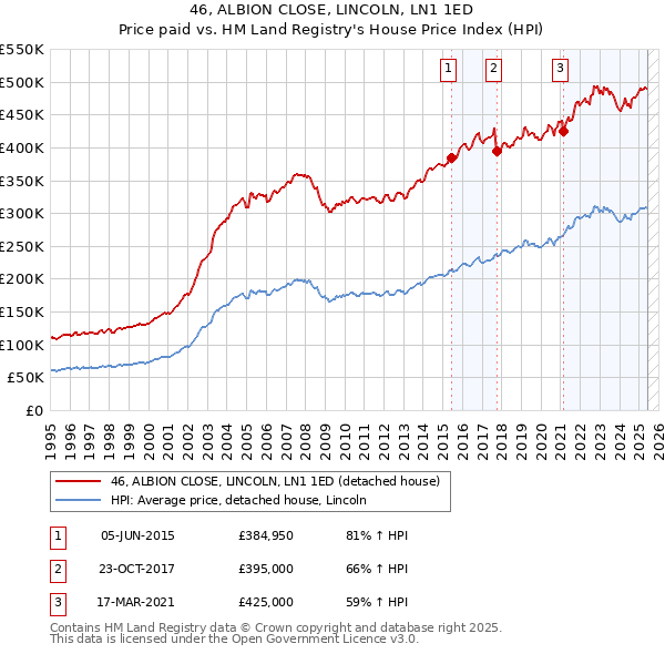 46, ALBION CLOSE, LINCOLN, LN1 1ED: Price paid vs HM Land Registry's House Price Index