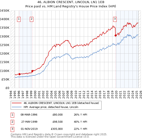 46, ALBION CRESCENT, LINCOLN, LN1 1EB: Price paid vs HM Land Registry's House Price Index