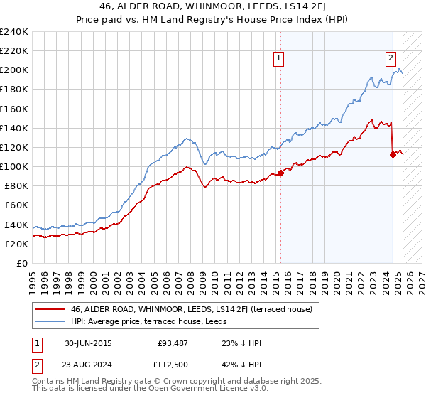 46, ALDER ROAD, WHINMOOR, LEEDS, LS14 2FJ: Price paid vs HM Land Registry's House Price Index