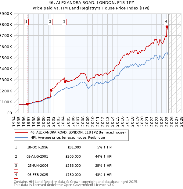 46, ALEXANDRA ROAD, LONDON, E18 1PZ: Price paid vs HM Land Registry's House Price Index