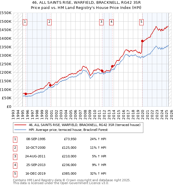 46, ALL SAINTS RISE, WARFIELD, BRACKNELL, RG42 3SR: Price paid vs HM Land Registry's House Price Index