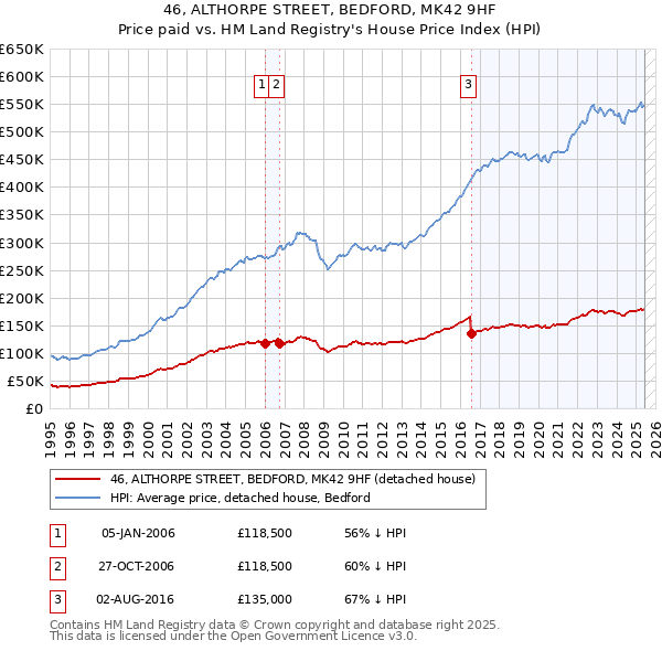 46, ALTHORPE STREET, BEDFORD, MK42 9HF: Price paid vs HM Land Registry's House Price Index