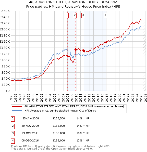 46, ALVASTON STREET, ALVASTON, DERBY, DE24 0NZ: Price paid vs HM Land Registry's House Price Index