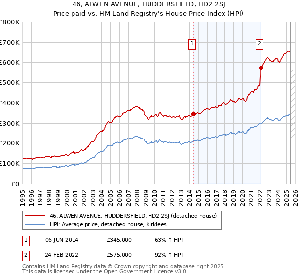 46, ALWEN AVENUE, HUDDERSFIELD, HD2 2SJ: Price paid vs HM Land Registry's House Price Index
