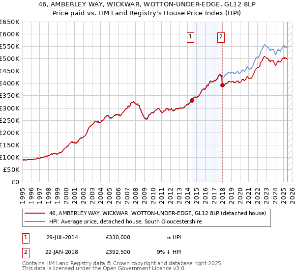 46, AMBERLEY WAY, WICKWAR, WOTTON-UNDER-EDGE, GL12 8LP: Price paid vs HM Land Registry's House Price Index