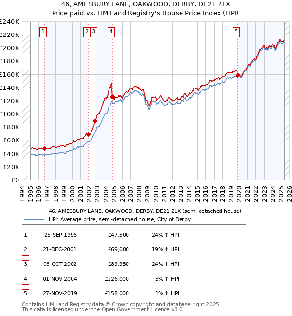 46, AMESBURY LANE, OAKWOOD, DERBY, DE21 2LX: Price paid vs HM Land Registry's House Price Index