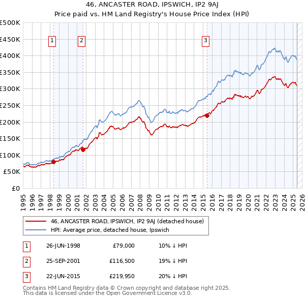 46, ANCASTER ROAD, IPSWICH, IP2 9AJ: Price paid vs HM Land Registry's House Price Index
