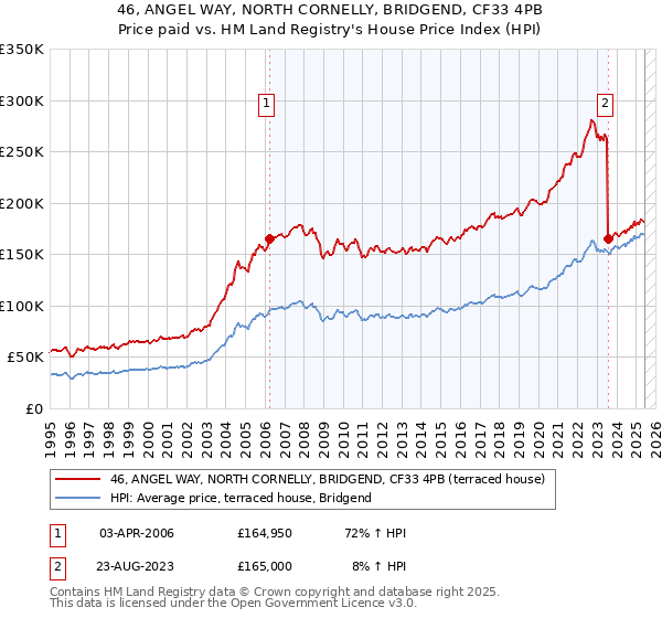 46, ANGEL WAY, NORTH CORNELLY, BRIDGEND, CF33 4PB: Price paid vs HM Land Registry's House Price Index