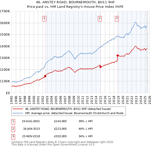 46, ANSTEY ROAD, BOURNEMOUTH, BH11 9HF: Price paid vs HM Land Registry's House Price Index