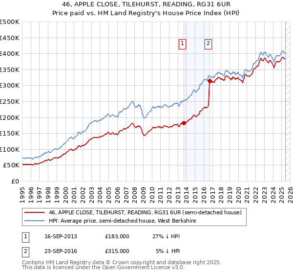 46, APPLE CLOSE, TILEHURST, READING, RG31 6UR: Price paid vs HM Land Registry's House Price Index