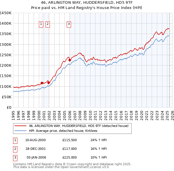 46, ARLINGTON WAY, HUDDERSFIELD, HD5 9TF: Price paid vs HM Land Registry's House Price Index
