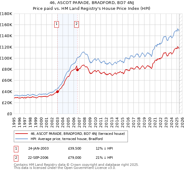 46, ASCOT PARADE, BRADFORD, BD7 4NJ: Price paid vs HM Land Registry's House Price Index
