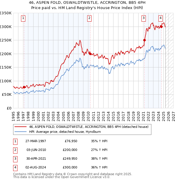 46, ASPEN FOLD, OSWALDTWISTLE, ACCRINGTON, BB5 4PH: Price paid vs HM Land Registry's House Price Index