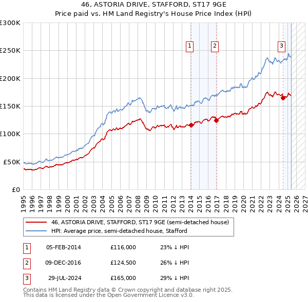 46, ASTORIA DRIVE, STAFFORD, ST17 9GE: Price paid vs HM Land Registry's House Price Index