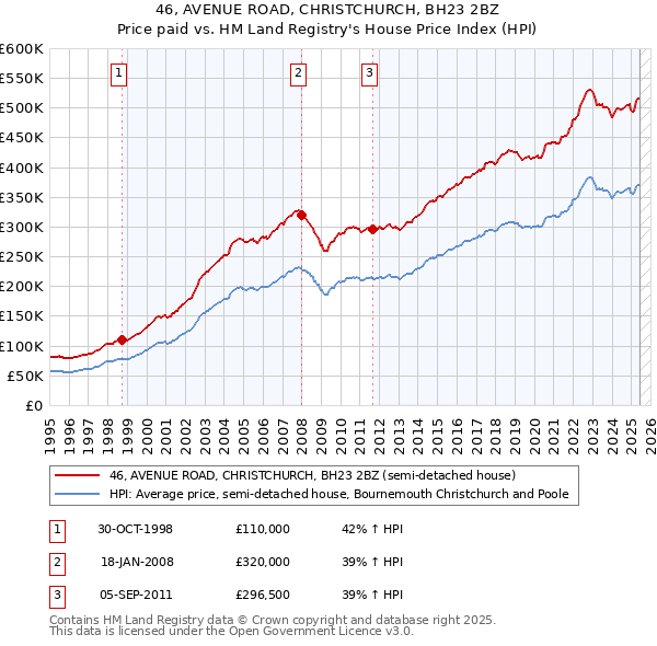 46, AVENUE ROAD, CHRISTCHURCH, BH23 2BZ: Price paid vs HM Land Registry's House Price Index