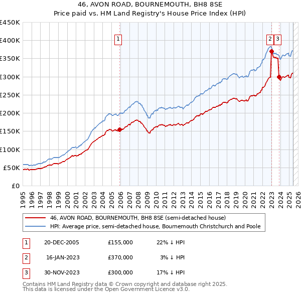 46, AVON ROAD, BOURNEMOUTH, BH8 8SE: Price paid vs HM Land Registry's House Price Index