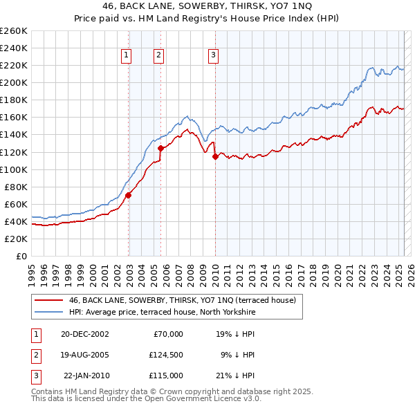 46, BACK LANE, SOWERBY, THIRSK, YO7 1NQ: Price paid vs HM Land Registry's House Price Index