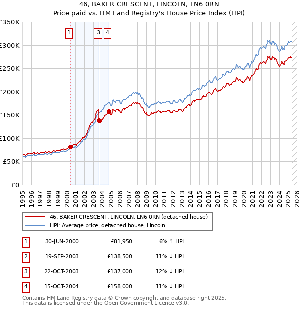 46, BAKER CRESCENT, LINCOLN, LN6 0RN: Price paid vs HM Land Registry's House Price Index