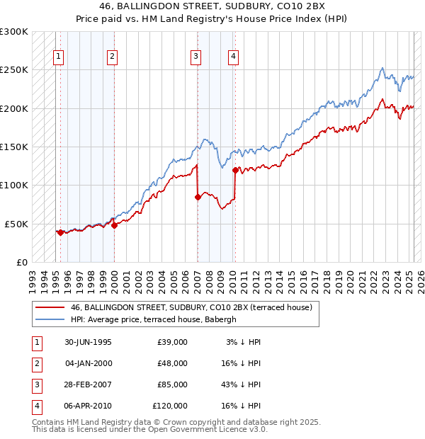 46, BALLINGDON STREET, SUDBURY, CO10 2BX: Price paid vs HM Land Registry's House Price Index