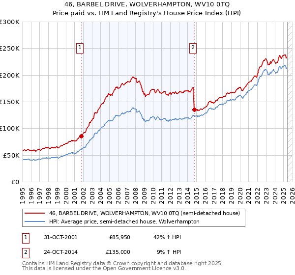 46, BARBEL DRIVE, WOLVERHAMPTON, WV10 0TQ: Price paid vs HM Land Registry's House Price Index