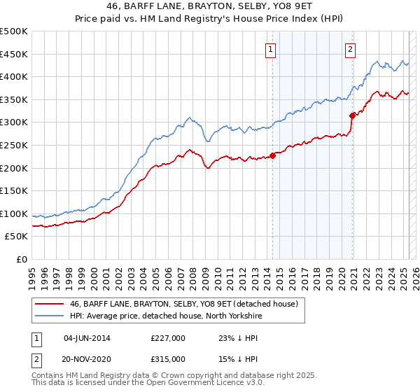 46, BARFF LANE, BRAYTON, SELBY, YO8 9ET: Price paid vs HM Land Registry's House Price Index