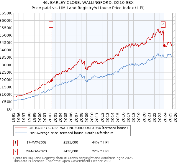 46, BARLEY CLOSE, WALLINGFORD, OX10 9BX: Price paid vs HM Land Registry's House Price Index
