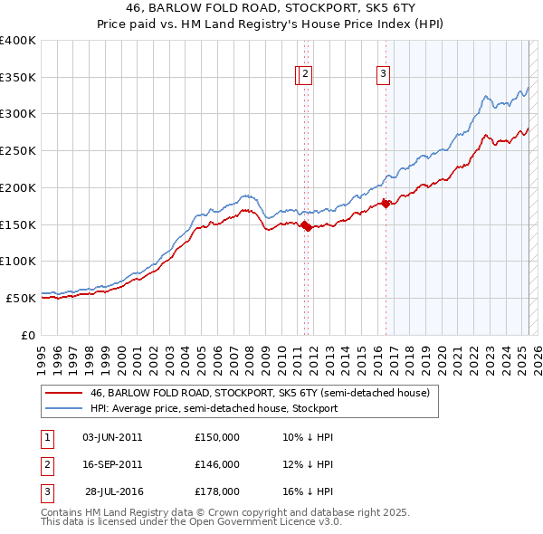 46, BARLOW FOLD ROAD, STOCKPORT, SK5 6TY: Price paid vs HM Land Registry's House Price Index