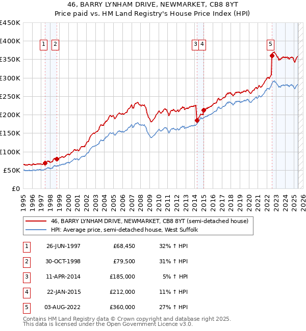 46, BARRY LYNHAM DRIVE, NEWMARKET, CB8 8YT: Price paid vs HM Land Registry's House Price Index