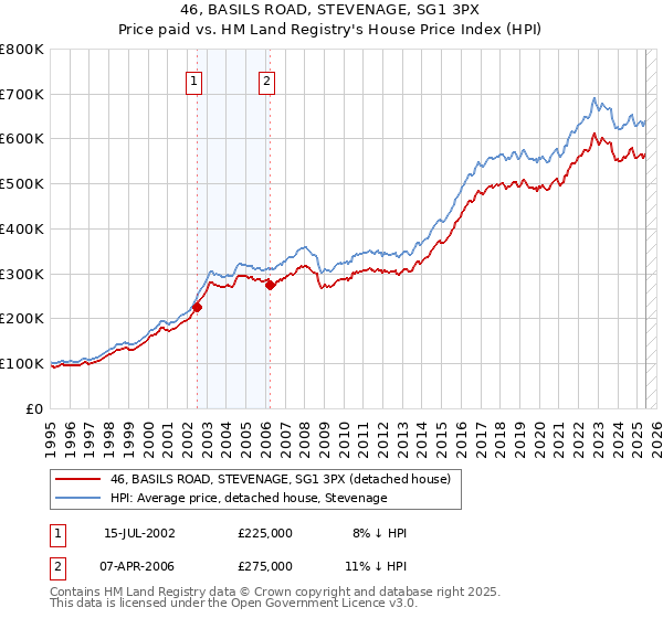46, BASILS ROAD, STEVENAGE, SG1 3PX: Price paid vs HM Land Registry's House Price Index