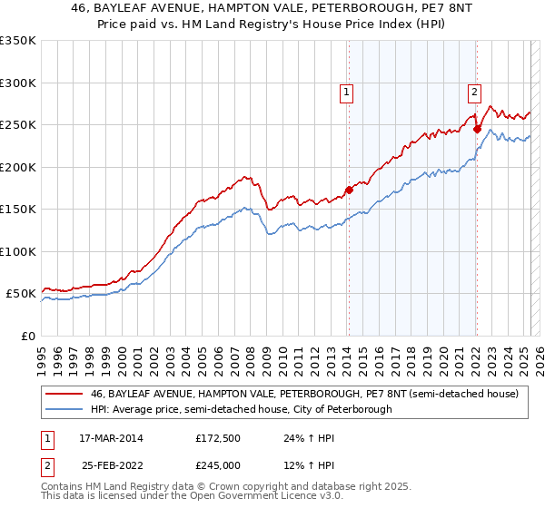 46, BAYLEAF AVENUE, HAMPTON VALE, PETERBOROUGH, PE7 8NT: Price paid vs HM Land Registry's House Price Index