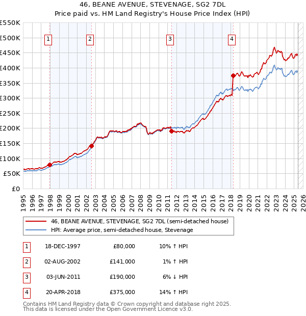 46, BEANE AVENUE, STEVENAGE, SG2 7DL: Price paid vs HM Land Registry's House Price Index