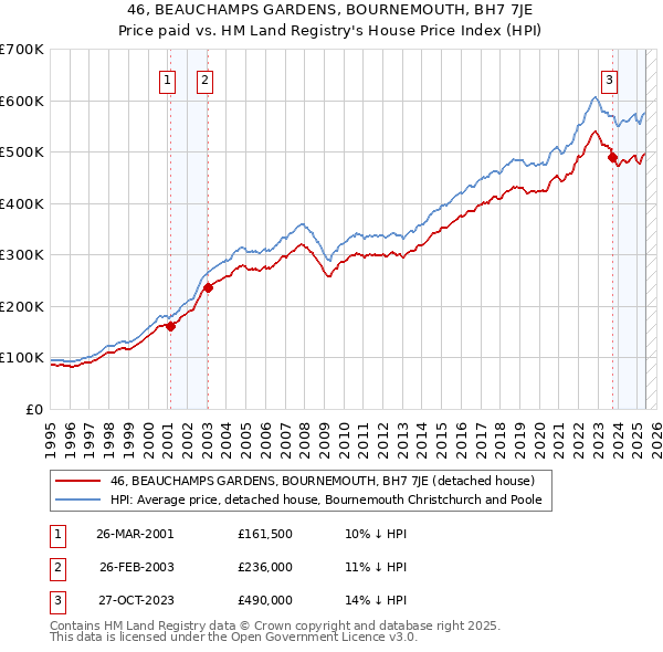 46, BEAUCHAMPS GARDENS, BOURNEMOUTH, BH7 7JE: Price paid vs HM Land Registry's House Price Index