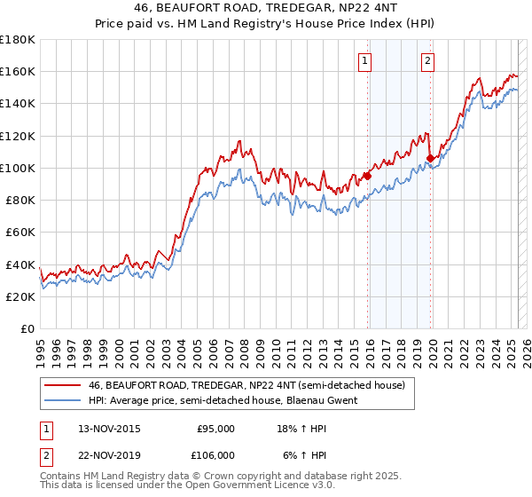46, BEAUFORT ROAD, TREDEGAR, NP22 4NT: Price paid vs HM Land Registry's House Price Index