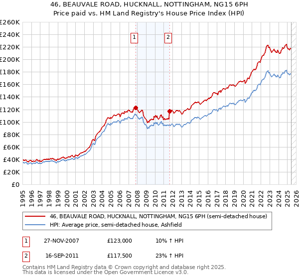 46, BEAUVALE ROAD, HUCKNALL, NOTTINGHAM, NG15 6PH: Price paid vs HM Land Registry's House Price Index