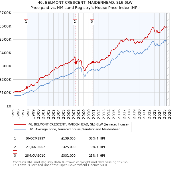46, BELMONT CRESCENT, MAIDENHEAD, SL6 6LW: Price paid vs HM Land Registry's House Price Index